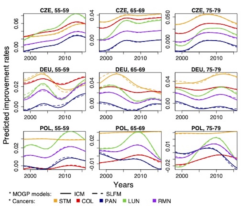 Line charts comparing predicted mortality improvement rates for five cancers across the Czech Republic, Germany and Poland.