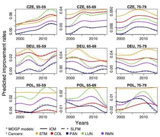 Line charts comparing predicted mortality improvement rates for five cancers across the Czech Republic, Germany and Poland.